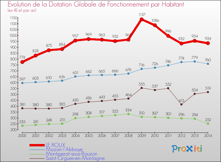 Evolution et montant de la dotation globale de fonctionnement par Habitant pour LE ROUX et les communes proches de 2000 à 2014. Comparaison des dotations globales de fonctionnement par habitant pour LE ROUX et les communes voisines de 2000 à 2014.