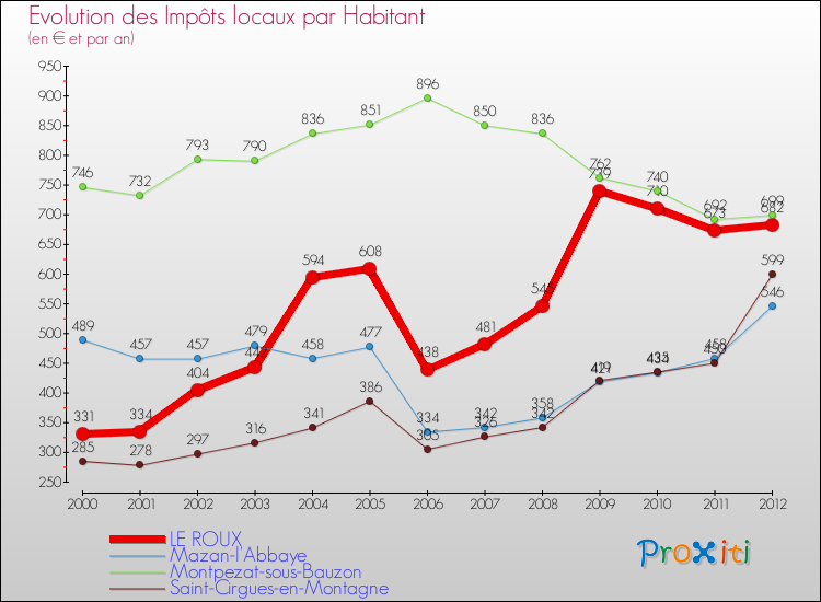 Evolution et montant des impôts locaux par Habitant pour LE ROUX et les communes proches Comparaison des impôts locaux par habitant pour LE ROUX et les communes voisines
