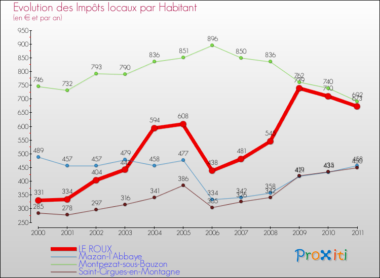 Evolution et montant des impôts locaux par Habitant pour LE ROUX et les communes proches Comparaison des impôts locaux par habitant pour LE ROUX et les communes voisines