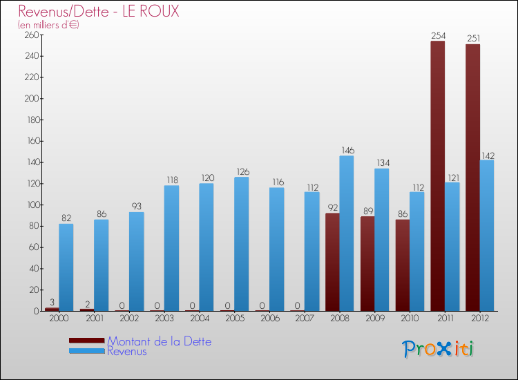 Evolution comparée de la dette et des revenus pour la commune de LE ROUX de 2000 à 2012 Comparaison de la dette et des revenus pour LE ROUX de 2000 à 2012