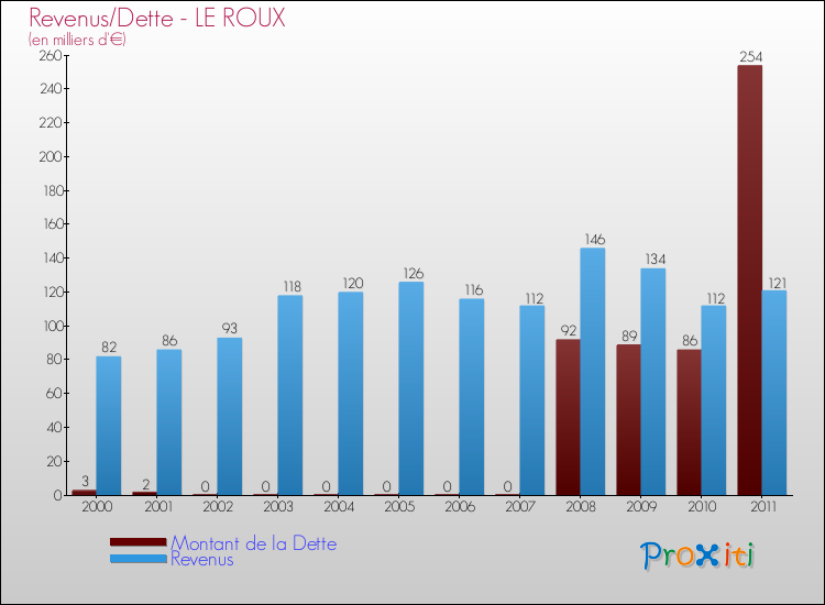 Evolution comparée de la dette et des revenus pour la commune de LE ROUX de 2000 à 2011 Comparaison de la dette et des revenus pour LE ROUX de 2000 à 2011