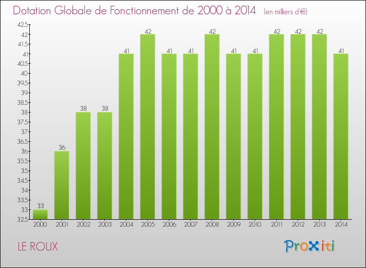 Evolution du montant de la Dotation Globale de Fonctionnement pour la commune de LE ROUX de 2000 à 2014 Evolution du montant de la Dotation Globale de Fonctionnement pour LE ROUX de 2000 à 2014