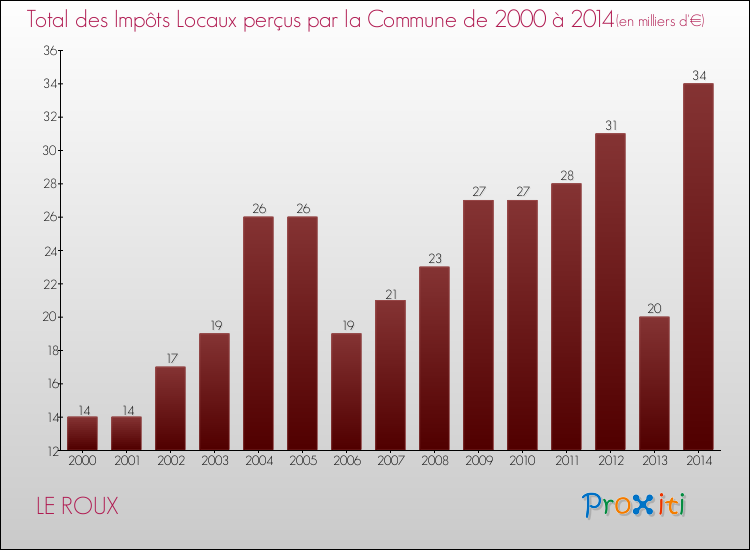 Evolution des Impôts Locaux pour la commune de LE ROUX de 2000 à 2014 Evolution des Impôts Locaux pour LE ROUX de 2000 à 2014