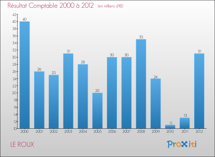 Evolution du résultat comptable pour la commune de LE ROUX de 2000 à 2012 Evolution du résultat comptable pour LE ROUX de 2000 à 2012