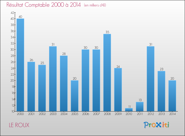 Evolution du résultat comptable pour la commune de LE ROUX de 2000 à 2014 Evolution du résultat comptable pour LE ROUX de 2000 à 2014