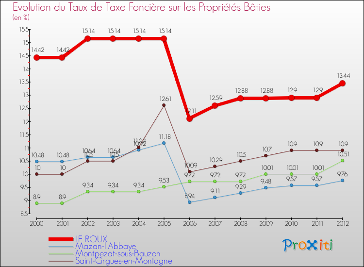 Evolution du taux de la taxe foncière sur le bati pour LE ROUX et les communes proches de 2000 à 2012 Comparaison des taux de taxe foncière sur le bati pour LE ROUX et les communes voisines de 2000 à 2012