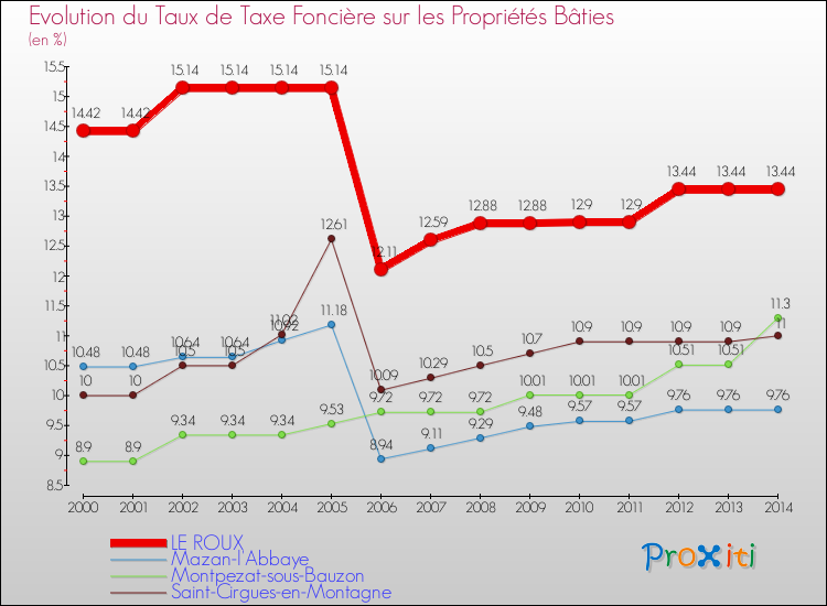 Evolution du taux de la taxe foncière sur le bati pour LE ROUX et les communes proches de 2000 à 2014 Comparaison des taux de taxe foncière sur le bati pour LE ROUX et les communes voisines de 2000 à 2014