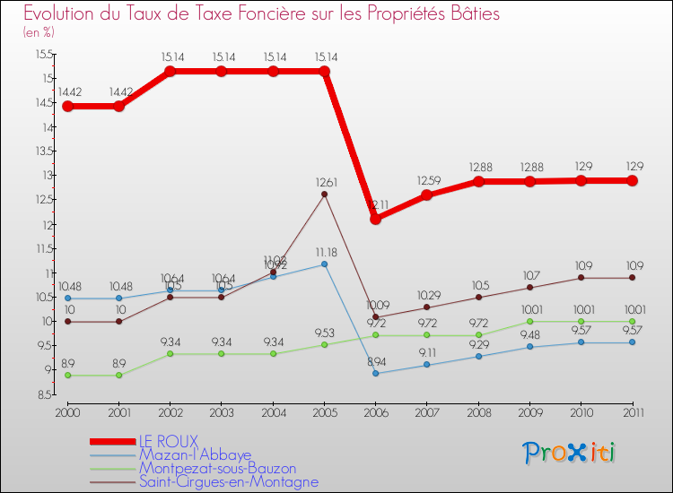 Evolution du taux de la taxe foncière sur le bati pour LE ROUX et les communes proches Comparaison des taux de taxe foncière sur le bati pour LE ROUX et les communes voisines