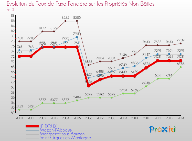 Evolution du taux de la taxe foncière sur les immeubles et terrains non batis pour LE ROUX et les communes proches de 2000 à 2014 Comparaison des taux de la taxe foncière sur les immeubles et terrains non batis pour LE ROUX et les communes voisines de 2000 à 2014