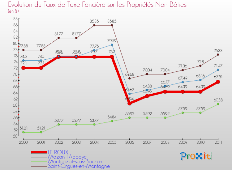 Evolution du taux de la taxe foncière sur les immeubles et terrains non batis pour LE ROUX et les communes proches Comparaison des taux de la taxe foncière sur les immeubles et terrains non batis pour LE ROUX et les communes voisines