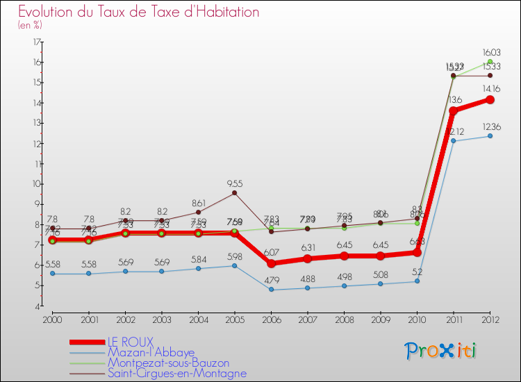 Evolution du taux de la taxe d'habitation pour LE ROUX et les communes proches Comparaison des taux de la taxe d'habitation pour LE ROUX et les communes voisines