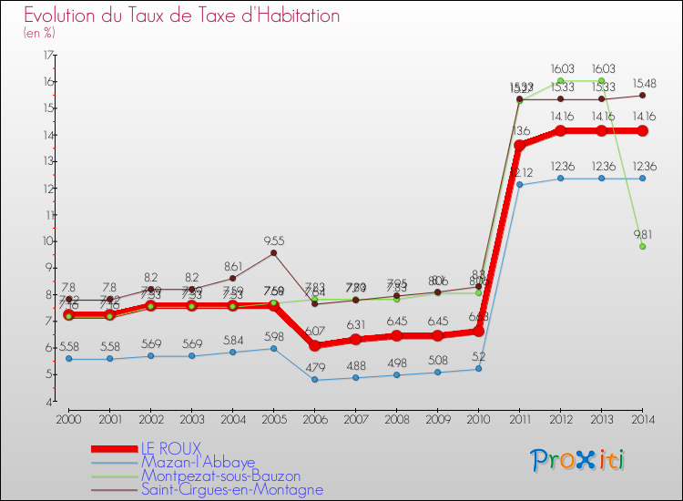 Evolution du taux de la taxe d'habitation pour LE ROUX et les communes proches de 2000 à 2014 Comparaison des taux de la taxe d'habitation pour LE ROUX et les communes voisines de 2000 à 2014