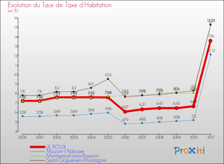 Evolution du taux de la taxe d'habitation pour LE ROUX et les communes proches Comparaison des taux de la taxe d'habitation pour LE ROUX et les communes voisines