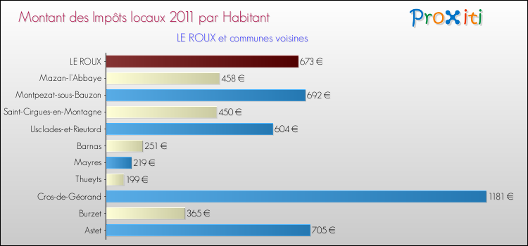 Montant des impôts locaux par Habitant pour LE ROUX et les communes proches Comparaison des impôts locaux par habitant pour LE ROUX et les communes voisines