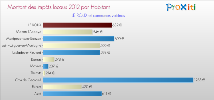 Montant des impôts locaux par Habitant pour LE ROUX et les communes proches Comparaison des impôts locaux par habitant pour LE ROUX et les communes voisines