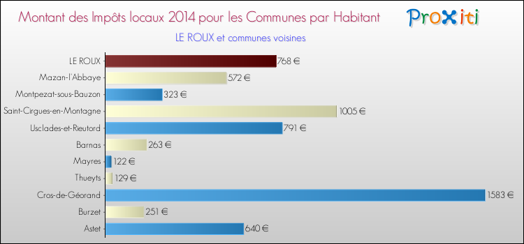 Montant des impôts locaux par Habitant pour LE ROUX et les communes proches en 2014 Comparaison des impôts locaux par habitant pour LE ROUX et les communes voisines en 2014