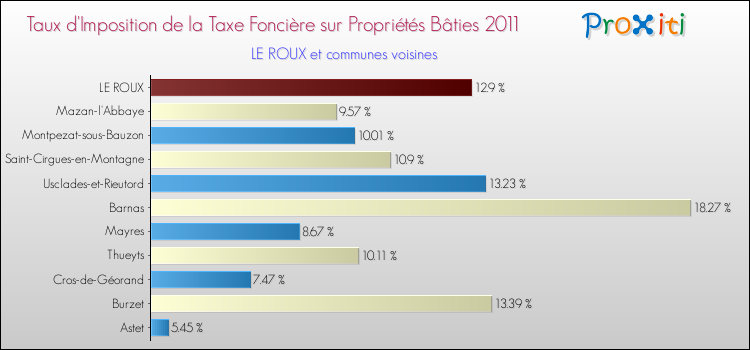 Taux d'imposition de la taxe foncière sur le bati 2011 pour LE ROUX et les communes proches Comparaison des taux d'imposition de la taxe foncière sur le bati 2011 pour LE ROUX et les communes voisines
