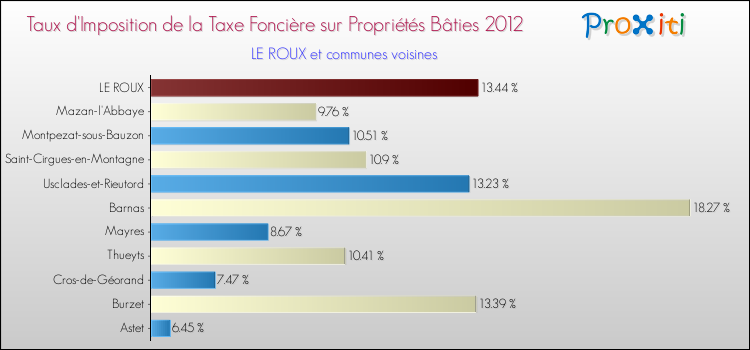 Taux d'imposition de la taxe foncière sur le bati 2012 pour LE ROUX et les communes proches Comparaison des taux d'imposition de la taxe foncière sur le bati 2012 pour LE ROUX et les communes voisines