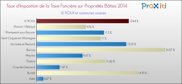 Taux d'imposition de la taxe foncière sur le bati 2014 pour LE ROUX et les communes proches Comparaison des taux d'imposition de la taxe foncière sur le bati 2014 pour LE ROUX et les communes voisines