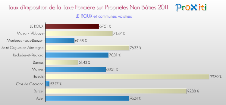 Taux d'imposition de la taxe foncière sur les immeubles et terrains non batis 2011 pour LE ROUX et les communes proches Comparaison des taux d'imposition de la taxe foncière sur les immeubles et terrains non batis 2011 pour LE ROUX et les communes voisines