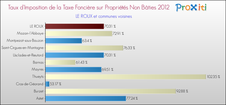 Taux d'imposition de la taxe foncière sur les immeubles et terrains non batis 2012 pour LE ROUX et les communes proches Comparaison des taux d'imposition de la taxe foncière sur les immeubles et terrains non batis 2012 pour LE ROUX et les communes voisines
