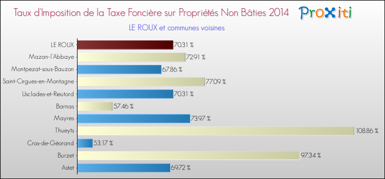 Taux d'imposition de la taxe foncière sur les immeubles et terrains non batis 2014 pour LE ROUX et les communes proches Comparaison des taux d'imposition de la taxe foncière sur les immeubles et terrains non batis 2014 pour LE ROUX et les communes voisines