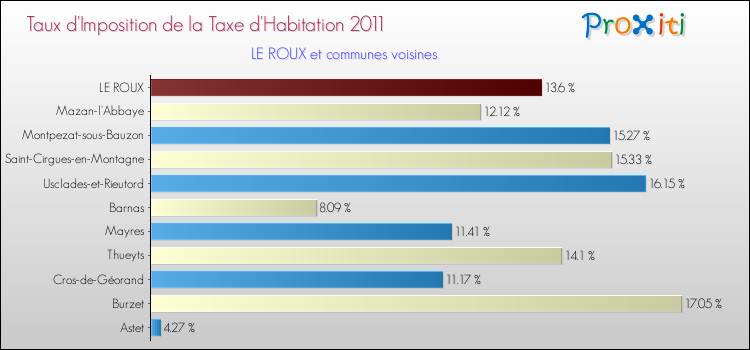 Taux d'imposition de la taxe d'habitation 2011 pour LE ROUX et les communes proches Comparaison des taux d'imposition de la taxe d'habitation 2011 pour LE ROUX et les communes voisines