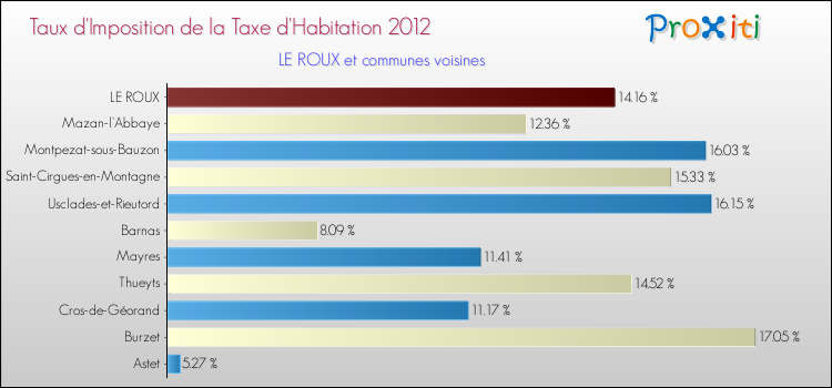 Taux d'imposition de la taxe d'habitation 2012 pour LE ROUX et les communes proches Comparaison des taux d'imposition de la taxe d'habitation 2012 pour LE ROUX et les communes voisines