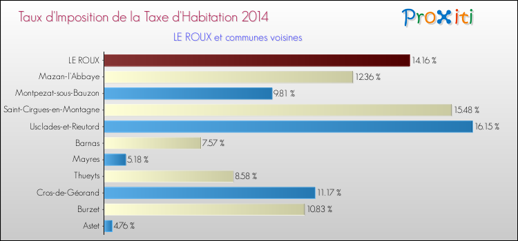 Taux d'imposition de la taxe d'habitation 2014 pour LE ROUX et les communes proches Comparaison des taux d'imposition de la taxe d'habitation 2014 pour LE ROUX et les communes voisines