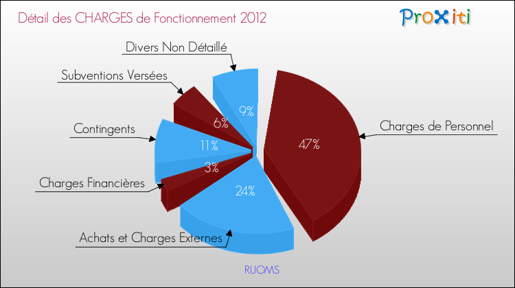 Décomposition des Charges de Fonctionnement 2012 de la commune de RUOMS Charges de Fonctionnement 2012 pour la commune de RUOMS