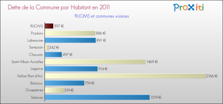 Dette par habitant de la commune en 2011 pour RUOMS et les communes proches Comparaison de la dette par habitant de la commune en 2011 pour RUOMS et les communes voisines