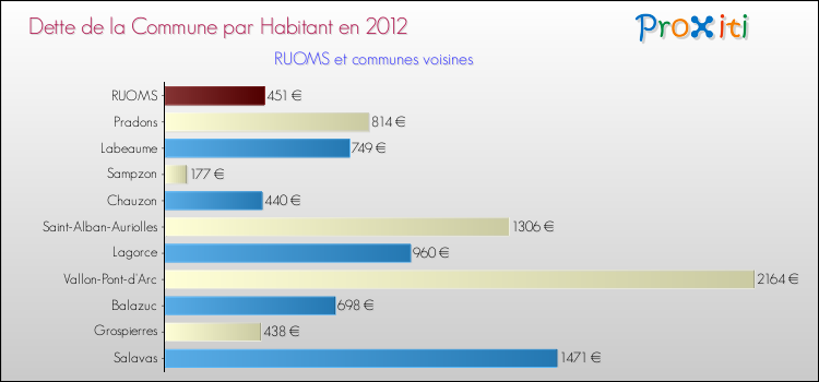 Dette par habitant de la commune en 2012 pour RUOMS et les communes proches Comparaison de la dette par habitant de la commune en 2012 pour RUOMS et les communes voisines