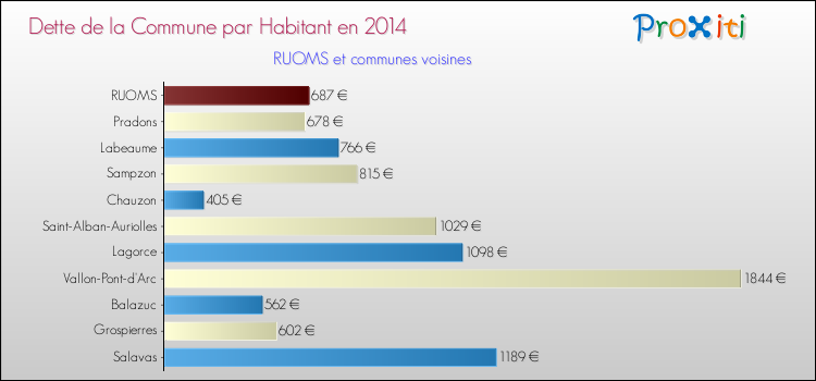 Dette par habitant de la commune en 2014 pour RUOMS et les communes proches Comparaison de la dette par habitant de la commune en 2014 pour RUOMS et les communes voisines