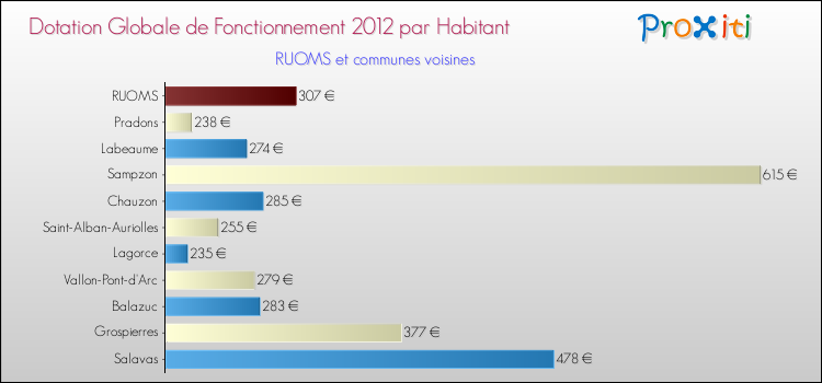 Montant des dotations globales de fonctionnement DGF par Habitant pour RUOMS et les communes proches Comparaison des des dotations globales de fonctionnement DGF par habitant pour RUOMS et les communes voisines