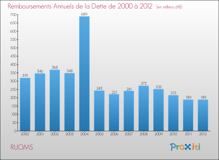 Evolution de l'annuité de la dette pour la commune de RUOMS de 2000 à 2012 Annuités de la dette pour RUOMS de 2000 à 2012