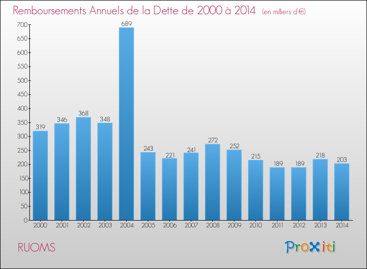Evolution de l'annuité de la dette pour la commune de RUOMS de 2000 à 2014 Annuités de la dette pour RUOMS de 2000 à 2014