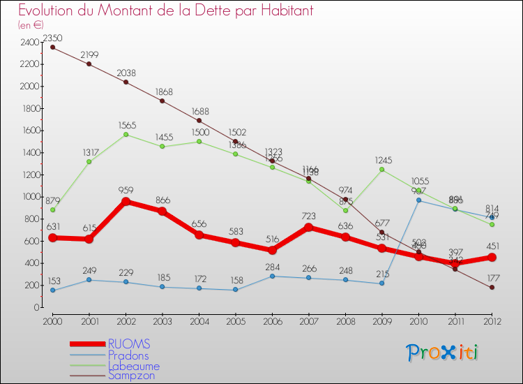 Evolution de la dette par habitant pour la commune de RUOMS et les communes proches de 2000 à 2012 Comparaison de la dette par habitant pour RUOMS et les communes voisines de 2000 à 2012