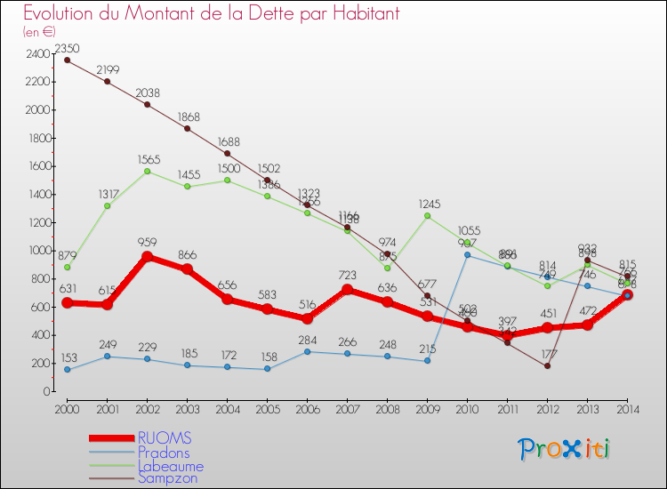 Evolution de la dette par habitant pour la commune de RUOMS et les communes proches de 2000 à 2014 Comparaison de la dette par habitant pour RUOMS et les communes voisines de 2000 à 2014