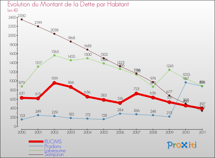 Evolution de la dette par habitant pour la commune de RUOMS et les communes proches Comparaison de la dette par habitant pour RUOMS et les communes voisines