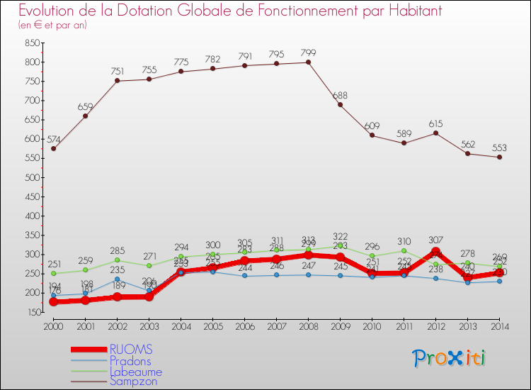 Evolution et montant de la dotation globale de fonctionnement par Habitant pour RUOMS et les communes proches de 2000 à 2014. Comparaison des dotations globales de fonctionnement par habitant pour RUOMS et les communes voisines de 2000 à 2014.