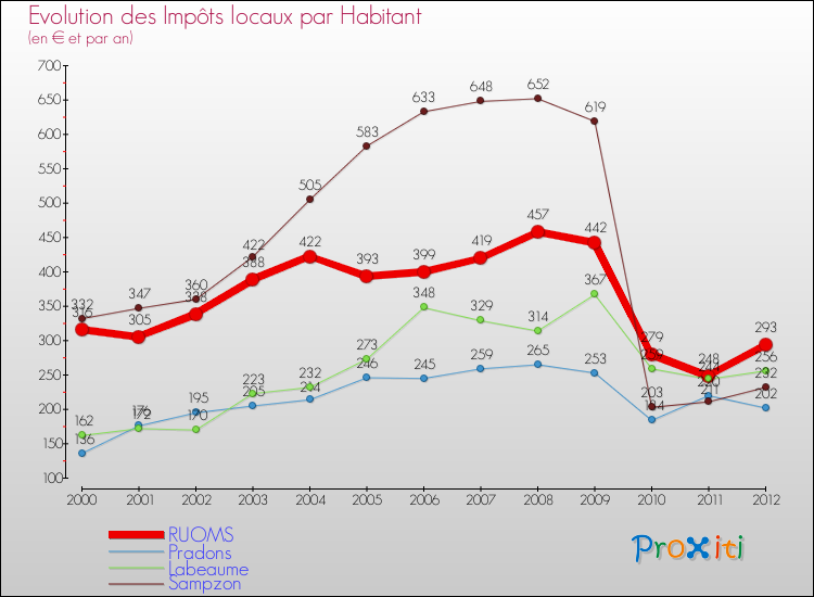 Evolution et montant des impôts locaux par Habitant pour RUOMS et les communes proches Comparaison des impôts locaux par habitant pour RUOMS et les communes voisines