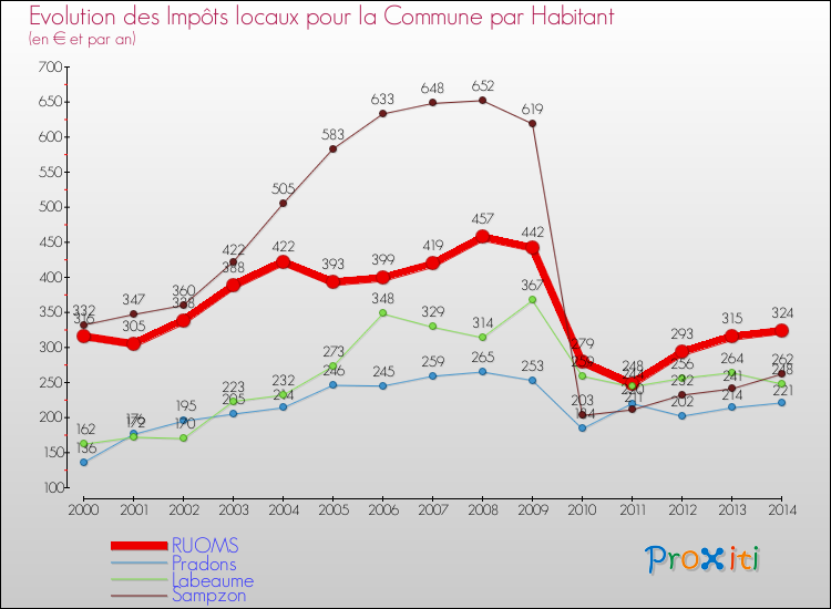 Evolution et montant des impôts locaux par Habitant pour RUOMS et les communes proches de 2000 à 2014 Comparaison des impôts locaux par habitant pour RUOMS et les communes voisines de 2000 à 2014