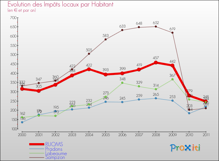 Evolution et montant des impôts locaux par Habitant pour RUOMS et les communes proches Comparaison des impôts locaux par habitant pour RUOMS et les communes voisines