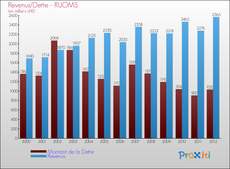 Evolution comparée de la dette et des revenus pour la commune de RUOMS de 2000 à 2012 Comparaison de la dette et des revenus pour RUOMS de 2000 à 2012