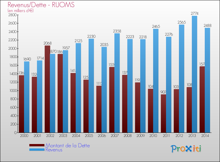 Evolution comparée de la dette et des revenus pour la commune de RUOMS de 2000 à 2014 Comparaison de la dette et des revenus pour RUOMS de 2000 à 2014