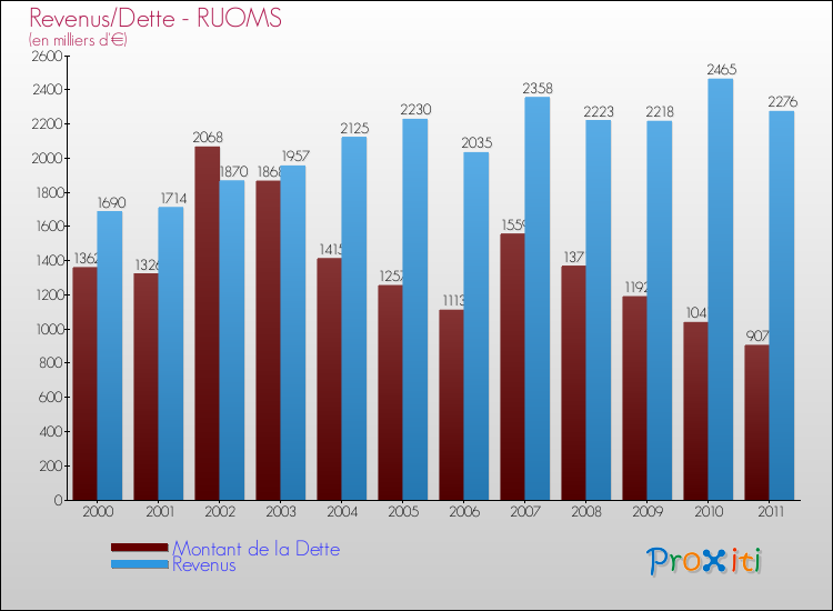 Evolution comparée de la dette et des revenus pour la commune de RUOMS de 2000 à 2011 Comparaison de la dette et des revenus pour RUOMS de 2000 à 2011
