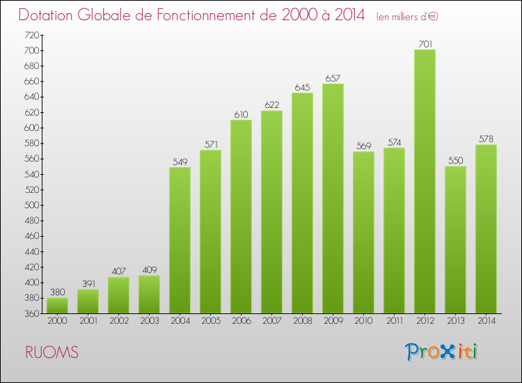 Evolution du montant de la Dotation Globale de Fonctionnement pour la commune de RUOMS de 2000 à 2014 Evolution du montant de la Dotation Globale de Fonctionnement pour RUOMS de 2000 à 2014