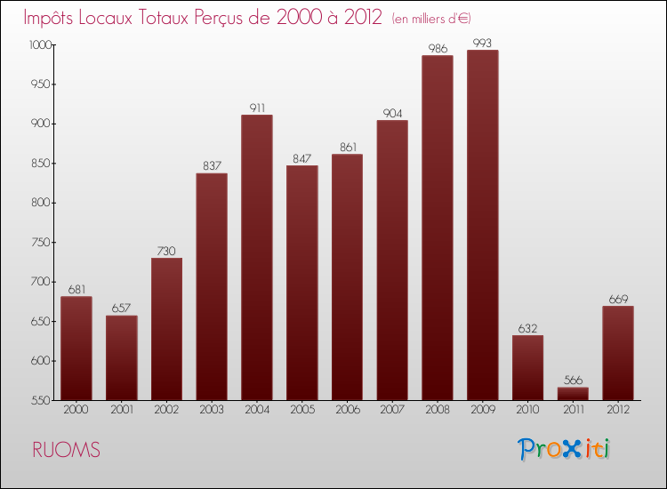 Evolution des Impôts Locaux pour la commune de RUOMS de 2000 à 2012 Evolution des Impôts Locaux pour RUOMS de 2000 à 2012