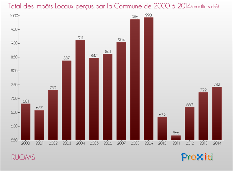 Evolution des Impôts Locaux pour la commune de RUOMS de 2000 à 2014 Evolution des Impôts Locaux pour RUOMS de 2000 à 2014