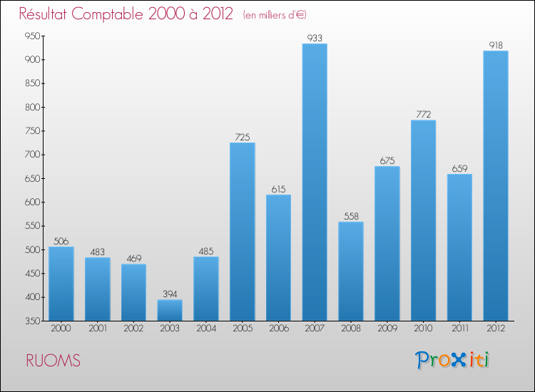 Evolution du résultat comptable pour la commune de RUOMS de 2000 à 2012 Evolution du résultat comptable pour RUOMS de 2000 à 2012